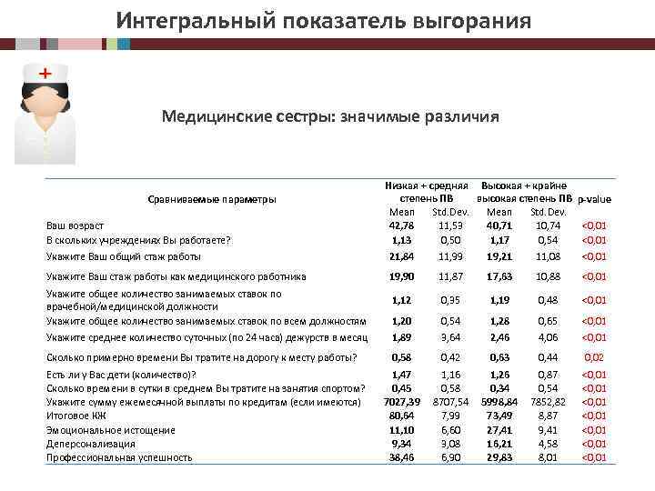 Медицинские показатели. Статистика эмоционального выгорания медицинских работников. Эмоциональное выгорание медработников статистика. Статистика эмоционального выгорания у медицинских сестер. Показатели профессионального выгорания.