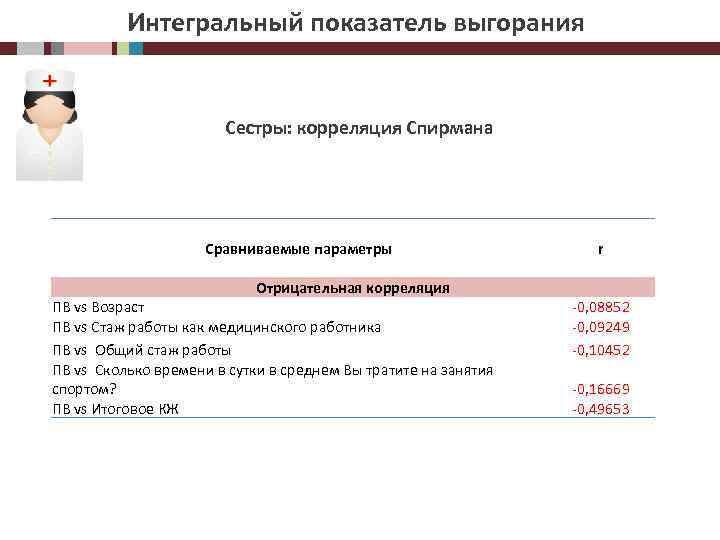 Интегральный показатель выгорания Сестры: корреляция Спирмана Сравниваемые параметры r Отрицательная корреляция ПВ vs Возраст