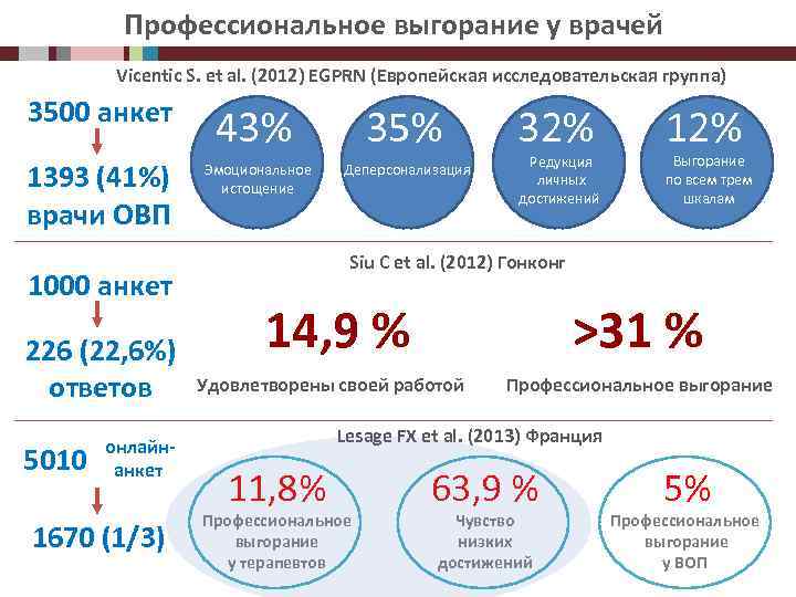 Профессиональное выгорание у врачей Vicentic S. et al. (2012) EGPRN (Европейская исследовательская группа) 3500
