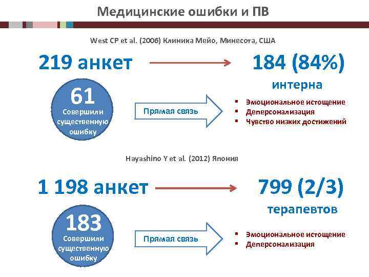 Медицинские ошибки и ПВ West CP et al. (2006) Клиника Мейо, Минесота, США 184