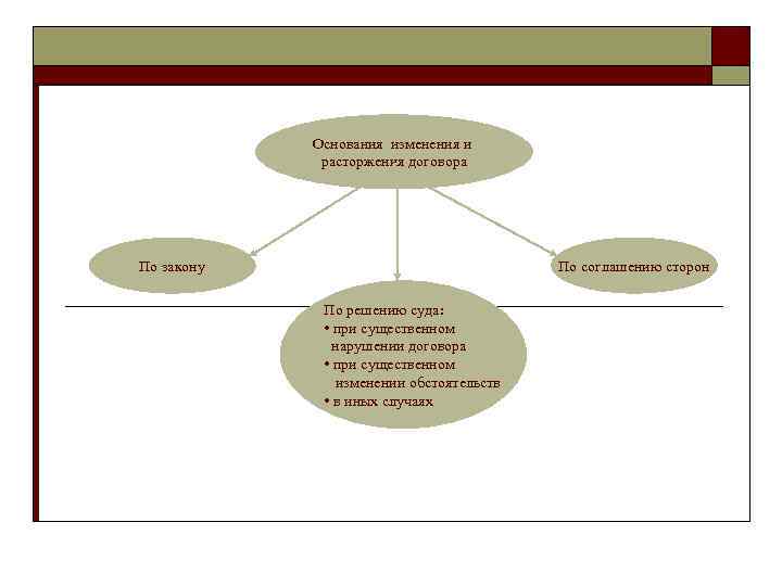 Основания изменения и расторжения договора По закону По соглашению сторон По решению суда: •
