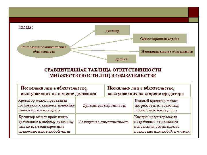 схема: договор Односторонняя сделка Основания возникновения обязательств Неосновательное обогащение деликт СРАВНИТЕЛЬНАЯ ТАБЛИЦА ОТВЕТСТВЕННОСТИ МНОЖЕСТВЕНОСТИ