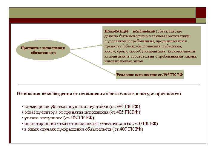 Принципы исполнения обязательств Надлежащее исполнение (обязательство должно быть исполнено в точном соответствии с условиями