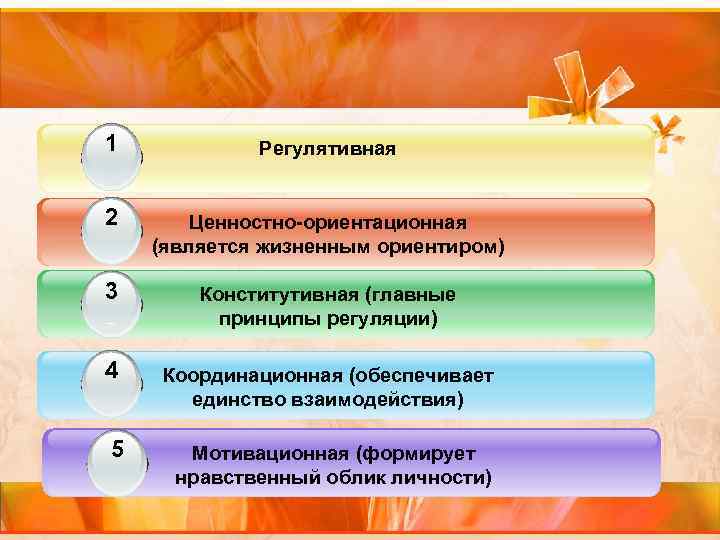 1 Регулятивная 2 1 Ценностно-ориентационная (является жизненным ориентиром) 3 Конститутивная (главные принципы регуляции) 4