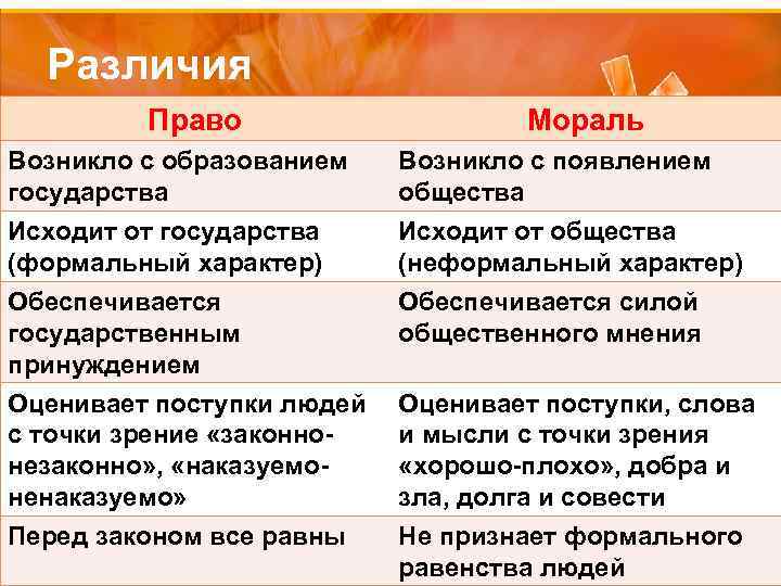Различия Право Мораль Возникло с образованием государства Возникло с появлением общества Исходит от государства