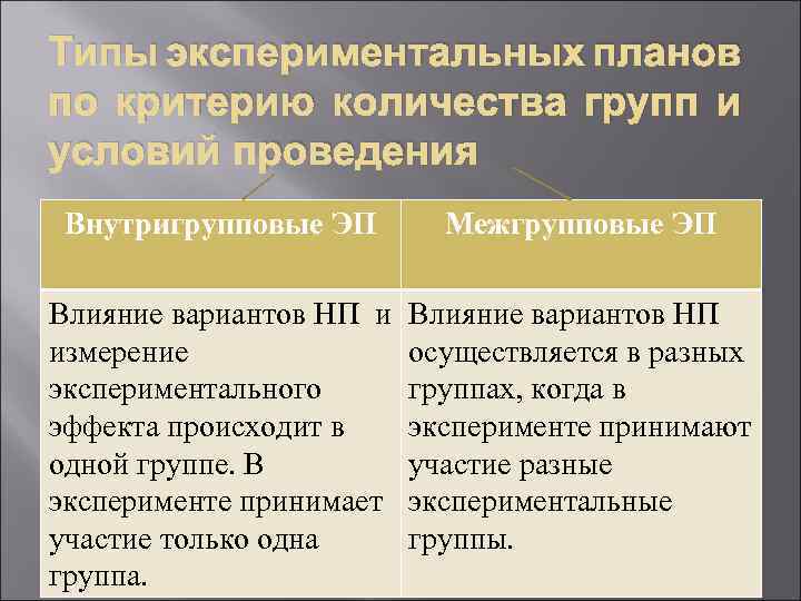 Типы экспериментальных планов по критерию количества групп и условий проведения Внутригрупповые ЭП Межгрупповые ЭП
