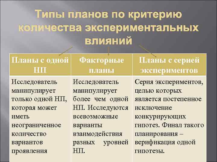 Типы планов по критерию количества экспериментальных влияний Планы с одной НП Факторные планы Планы