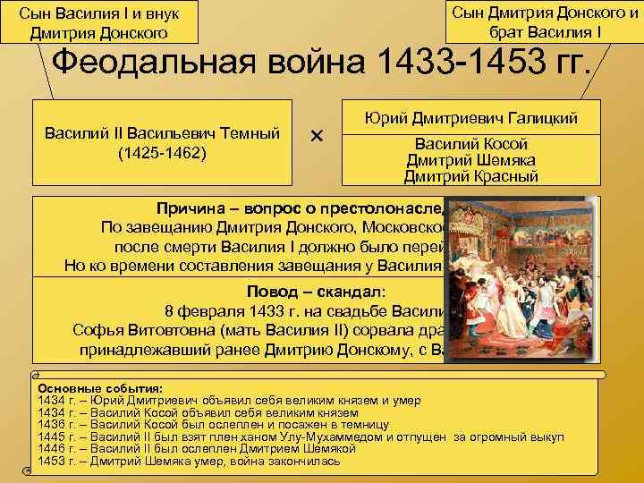 Сын Дмитрия Донского и брат Василия I Сын Василия I и внук Дмитрия Донского