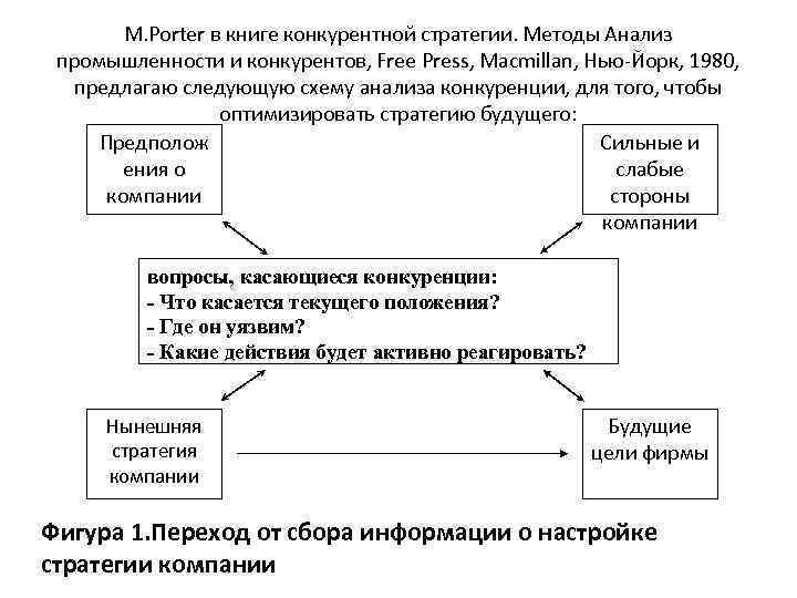 M. Porter в книге конкурентной стратегии. Методы Анализ промышленности и конкурентов, Free Press, Macmillan,