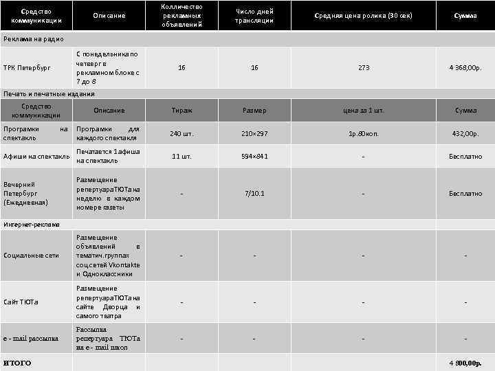 Описание Колличество рекламных объявлений Число дней трансляции Средняя цена ролика (30 сек) Сумма С