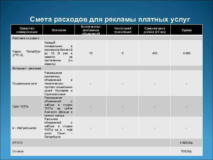 Смета расходов для рекламы платных услуг Средство коммуникации Описание Колличество рекламных объявлений Число дней