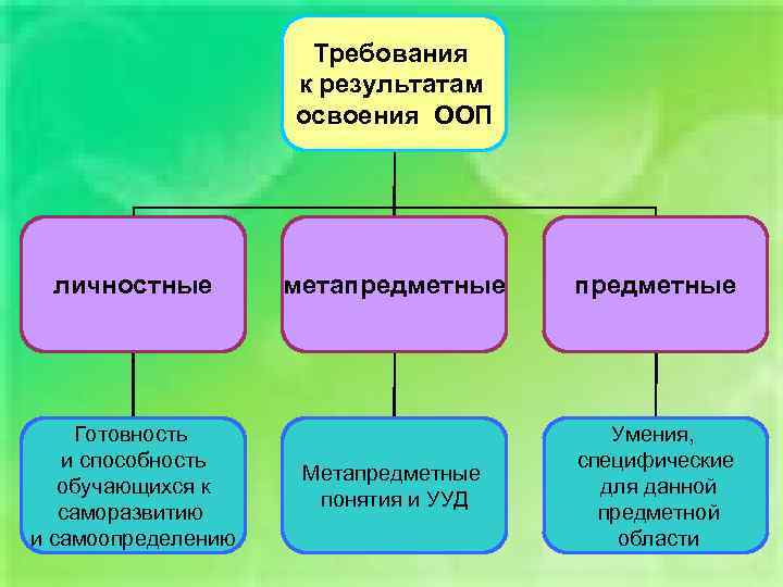 Требования к результатам освоения ООП личностные Готовность и способность обучающихся к саморазвитию и самоопределению