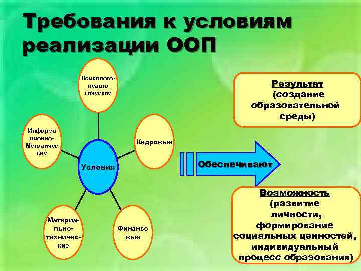 Требования к условиям реализации ООП Психологопедаго гические Информа ционно. Методичес кие Результат (создание образовательной