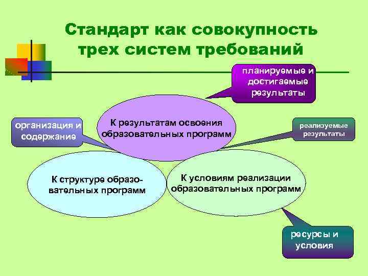 Стандарт как совокупность трех систем требований планируемые и достигаемые результаты организация и содержание К