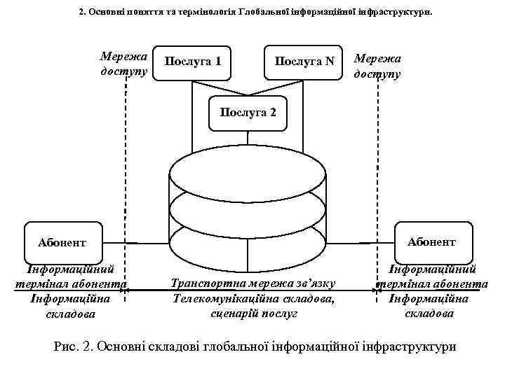 2. Основні поняття та термінологія Глобальної інформаційної інфраструктури. Мережа доступу Послуга 1 Послуга N