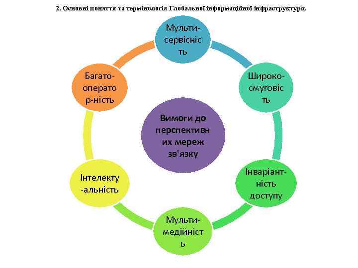 2. Основні поняття та термінологія Глобальної інформаційної інфраструктури. Мультисервісніс ть Багатооперато р-ність Широкосмуговіс ть