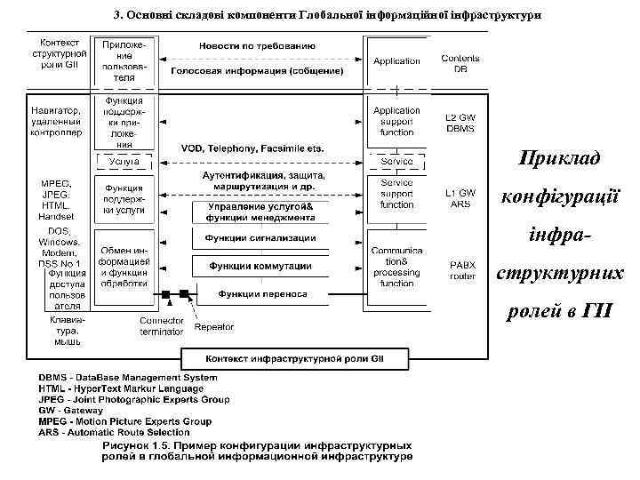 3. Основні складові компоненти Глобальної інформаційної інфраструктури Приклад конфігурації інфраструктурних ролей в ГІІ 