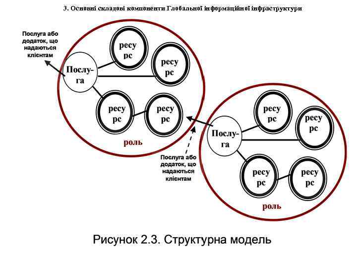 3. Основні складові компоненти Глобальної інформаційної інфраструктури 