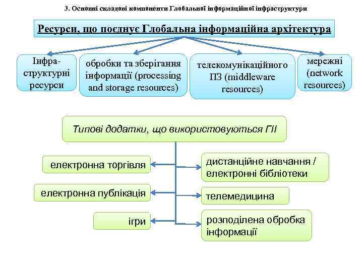 3. Основні складові компоненти Глобальної інформаційної інфраструктури Ресурси, що поєднує Глобальна інформаційна архітектура Інфраструктурні