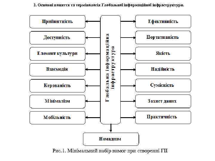 2. Основні поняття та термінологія Глобальної інформаційної інфраструктури. Рис. 1. Мінімальний набір вимог при