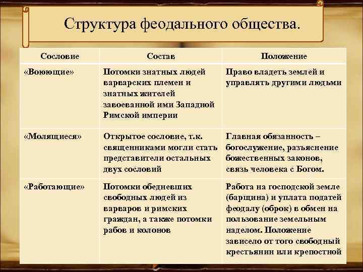 Структура феодального общества. Сословие Состав Положение «Воюющие» Потомки знатных людей варварских племен и знатных