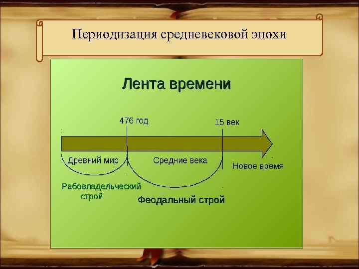 Периодизация средневековой эпохи 