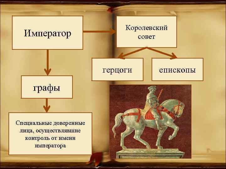 Император Королевский совет герцоги графы Специальные доверенные лица, осуществлявшие контроль от имени императора епископы