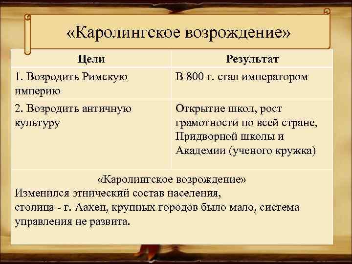  «Каролингское возрождение» Цели 1. Возродить Римскую империю Результат В 800 г. стал императором