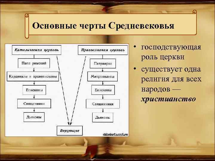 Основные черты Средневековья • господствующая роль церкви • существует одна религия для всех народов