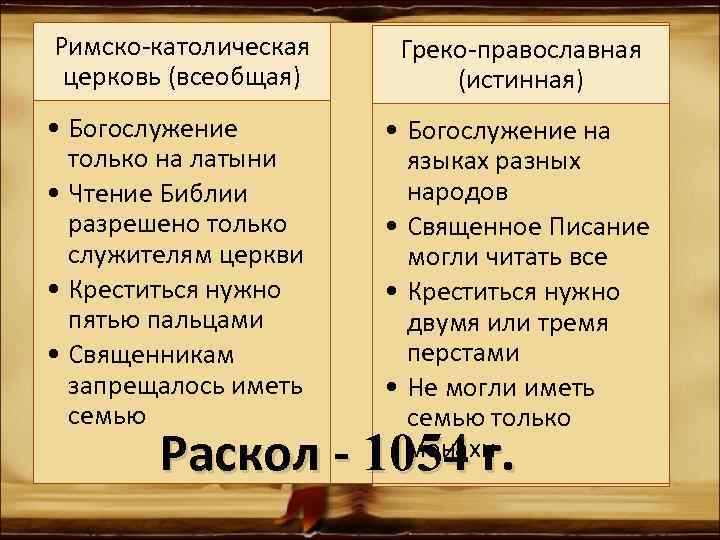 Римско-католическая церковь (всеобщая) Греко-православная (истинная) • Богослужение только на латыни • Чтение Библии разрешено