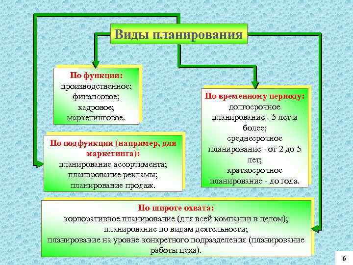 Виды планирования По функции: производственное; финансовое; кадровое; маркетинговое. По подфункции (например, для маркетинга): планирование