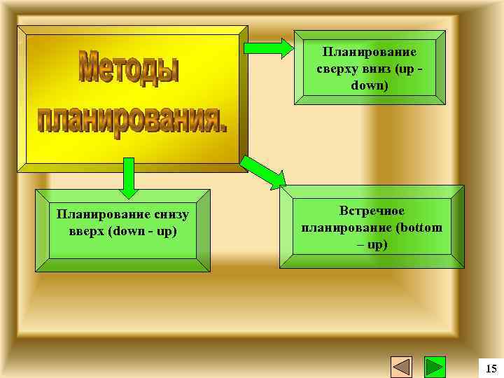 Планирование сверху вниз четко заданными показателями это