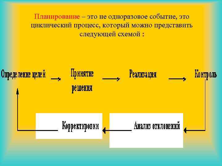 Планирование – это не одноразовое событие, это циклический процесс, который можно представить следующей схемой