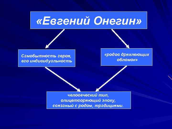  «Евгений Онегин» Самобытность героя, его индивидуальность «родов дряхлеющих обломок» человеческий тип, олицетворяющий эпоху,