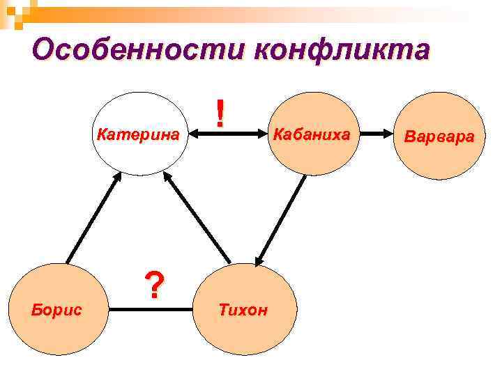 Особенности конфликта Катерина Борис ? ! Тихон Кабаниха Варвара 