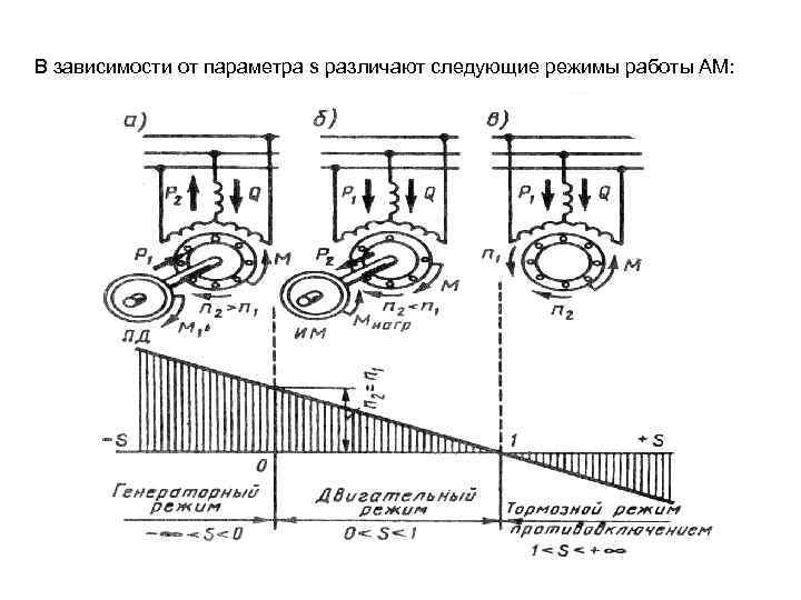 В зависимости от параметра s различают следующие режимы работы АМ: 