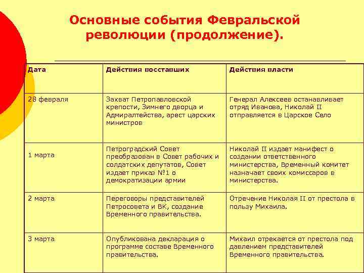 Основные события Февральской революции (продолжение). Дата Действия восставших Действия власти 28 февраля Захват Петропавловской