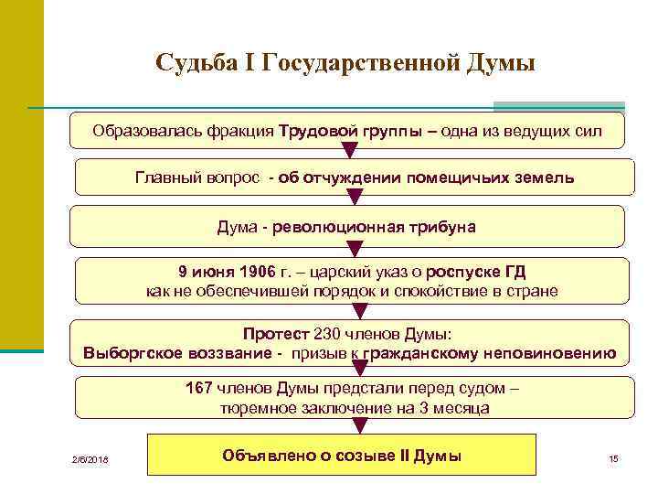 Судьба I Государственной Думы Образовалась фракция Трудовой группы – одна из ведущих сил Главный