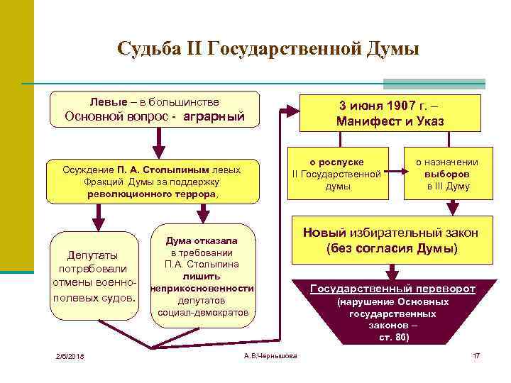 Судьба II Государственной Думы Левые – в большинстве 3 июня 1907 г. – Манифест