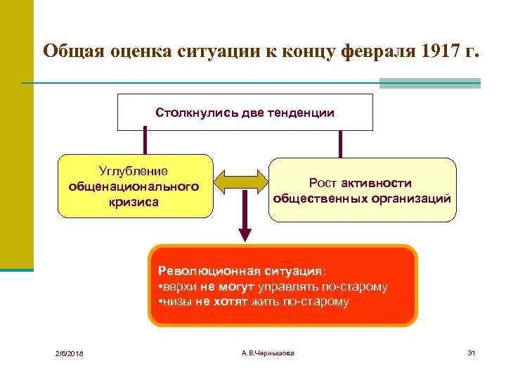 Общая оценка ситуации к концу февраля 1917 г. Столкнулись две тенденции Углубление общенационального кризиса