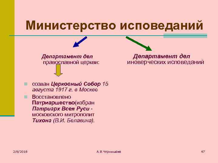 Министерство исповеданий Департамент дел православной церкви: Департамент дел иноверческих исповеданий n созван Церковный Собор