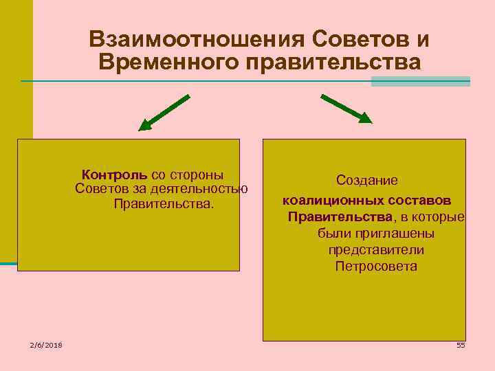 Взаимоотношения Советов и Временного правительства Контроль со стороны Советов за деятельностью Правительства. 2/6/2018 Создание