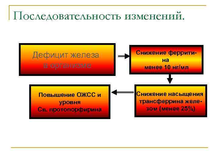 Последовательность изменений. Дефицит железа в организме Повышение ОЖСС и уровня Св. протопорфирина Снижение ферритина