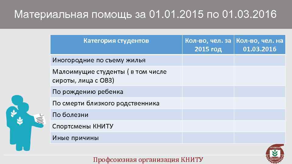 Материальная помощь за 01. 2015 по 01. 03. 2016 Категория студентов Кол-во, чел. за