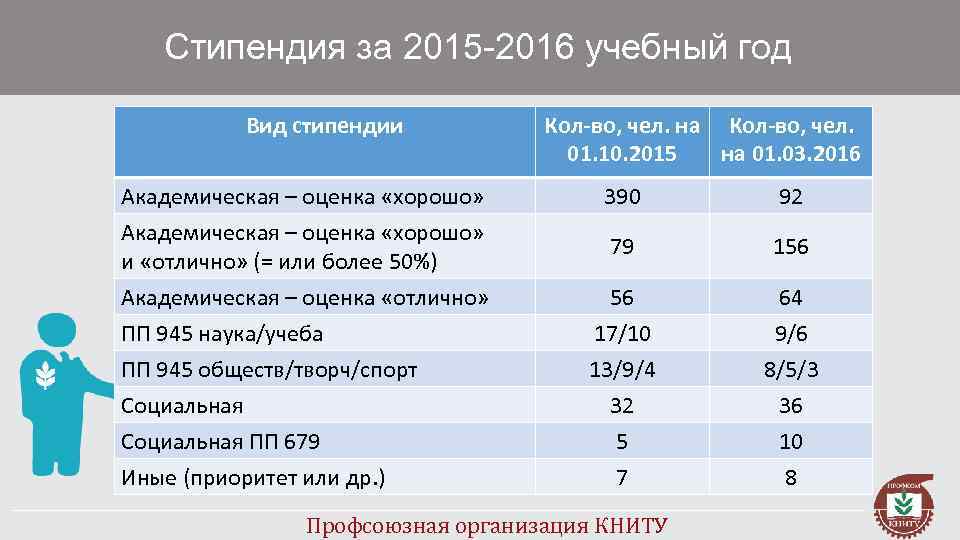 Стипендия за 2015 -2016 учебный год Вид стипендии Академическая – оценка «хорошо» и «отлично»