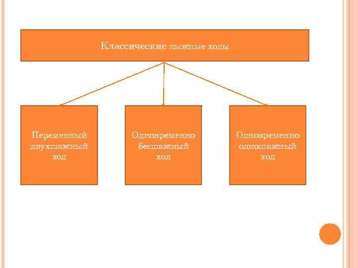 Классические лыжные ходы КЛАССИЧЕСКИЕ ЛЫЖНЫЕ ХОДЫ Переменный двухшажный ход Одновременно бесшажный ход Одновременно одношажный