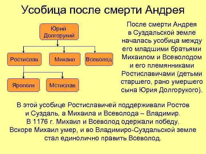 Усобица после смерти Андрея Юрий Долгорукий Ростислав Ярополк Михаил Мстислав Всеволод После смерти Андрея