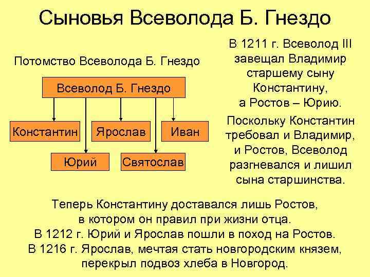Сыновья Всеволода Б. Гнездо Потомство Всеволода Б. Гнездо Всеволод Б. Гнездо Константин Ярослав Юрий
