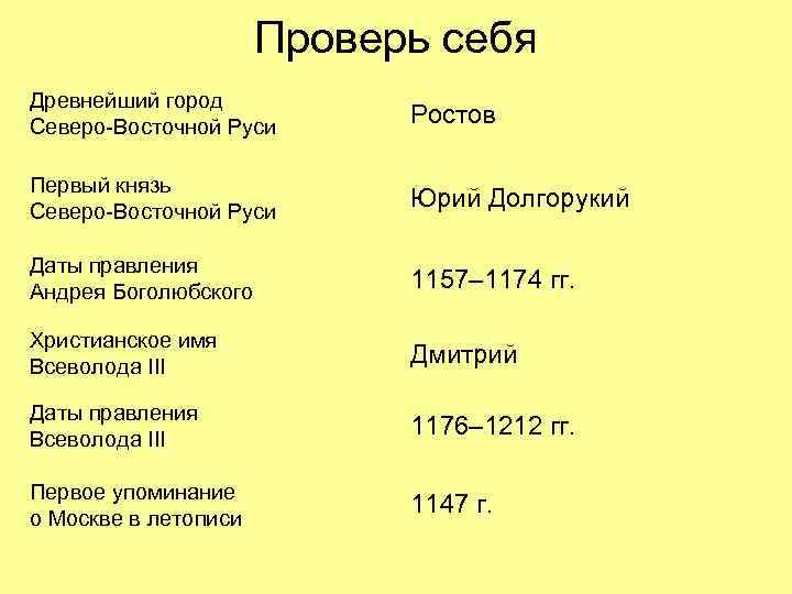 Проверь себя Древнейший город Северо-Восточной Руси Ростов Первый князь Северо-Восточной Руси Юрий Долгорукий Даты