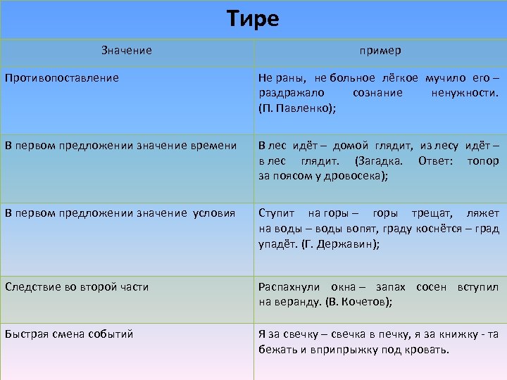 Тире Значение пример Противопоставление Не раны, не больное лёгкое мучило его – раздражало сознание